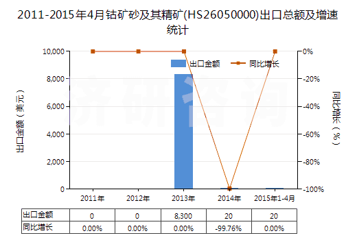2011-2015年4月鈷礦砂及其精礦(HS26050000)出口總額及增速統(tǒng)計